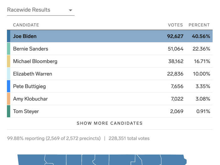 Arkansas Democratic primary: Biden won 17 pledged delegates, Sanders won nine, and Bloomberg won five.