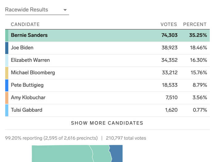 Utah Democratic primary: Sanders won 11 delegates, Biden won six, Bloomberg won three, and Warren won two delegates with six left to be allocated.