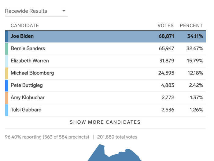 Maine Democratic primary: Biden won 11 delegates, Sanders won nine, and Warren earned four.