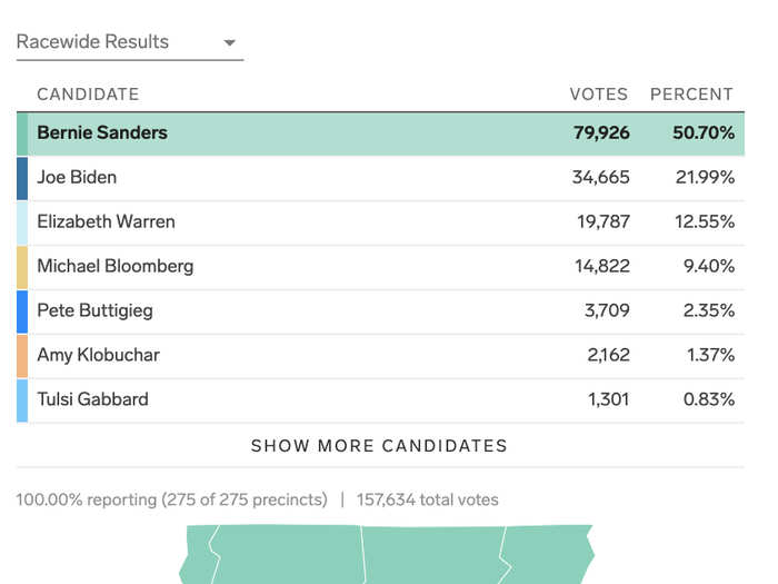 Vermont Democratic primary: Sanders won 11 delegates and Biden won five.