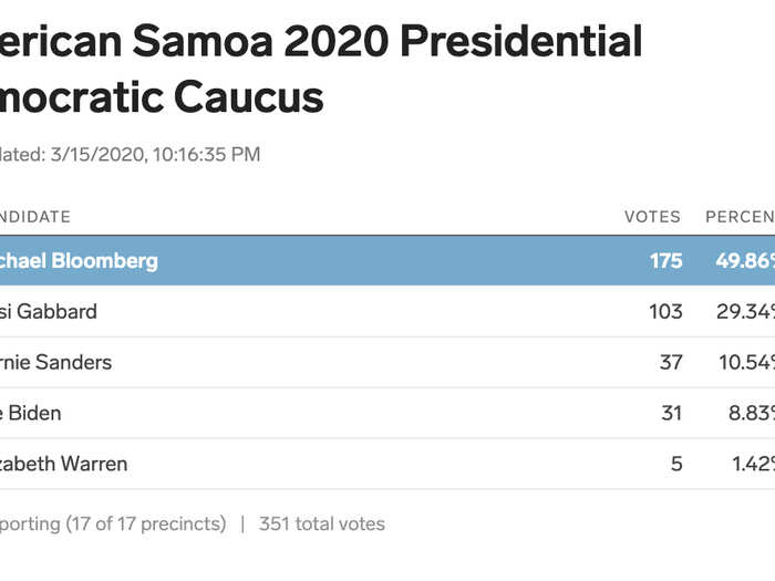 American Samoa Democratic caucus: Former Mayor Mike Bloomberg won four pledged delegates, Rep. Tulsi Gabbard won two.