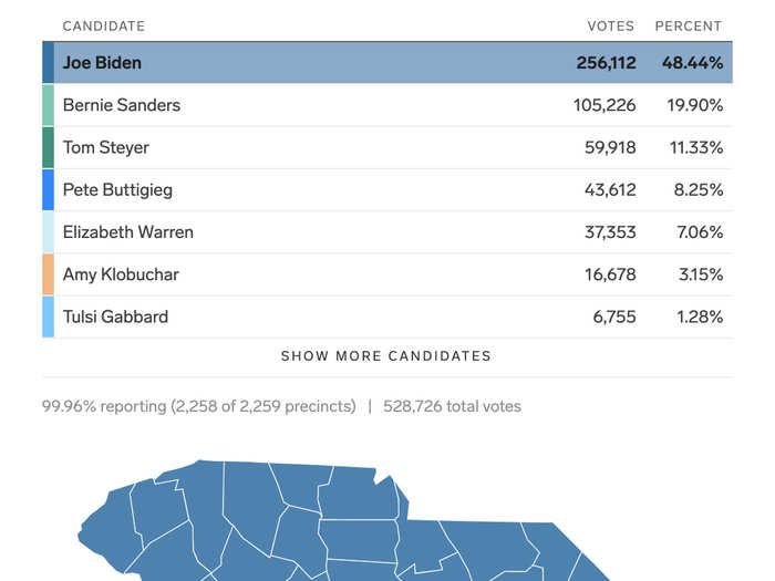 South Carolina Democratic primary: Biden won 39 pledged delegates, and Sanders won 19.