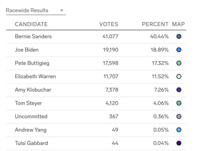 Nevada Democratic caucus: Sanders won 24 pledged delegates, Biden won nine, and Mayor Pete Buttigieg won three.