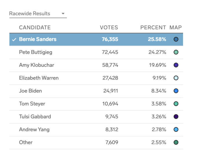 New Hampshire Democratic primary: Sanders and Buttigieg each won nine pledged delegates, and Sen. Amy Klobuchar won six.