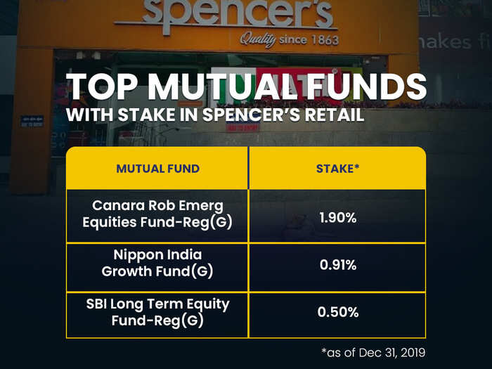 Top mutual funds with stake in Spencer’s Retail