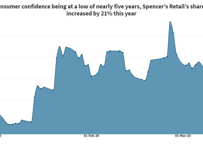 Share price of Spencer