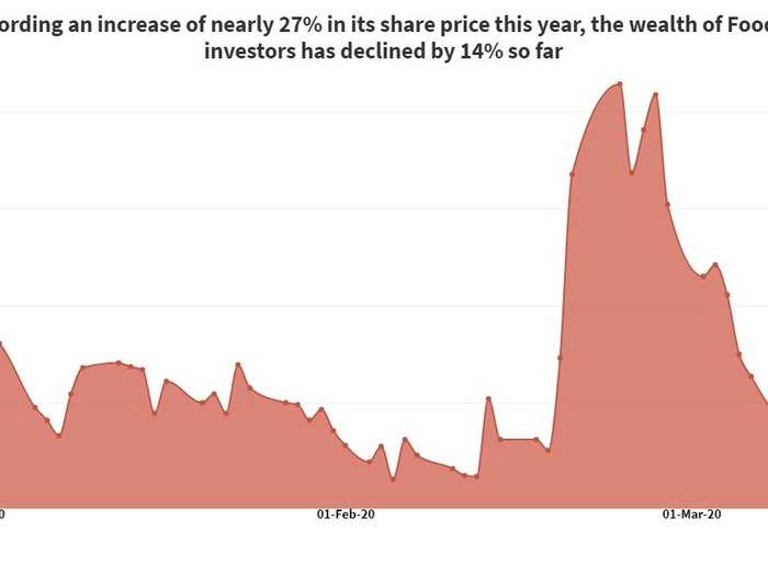 Share price of Foods & Inns