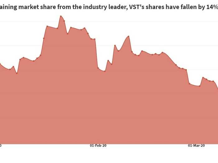 Share price of VST Industries