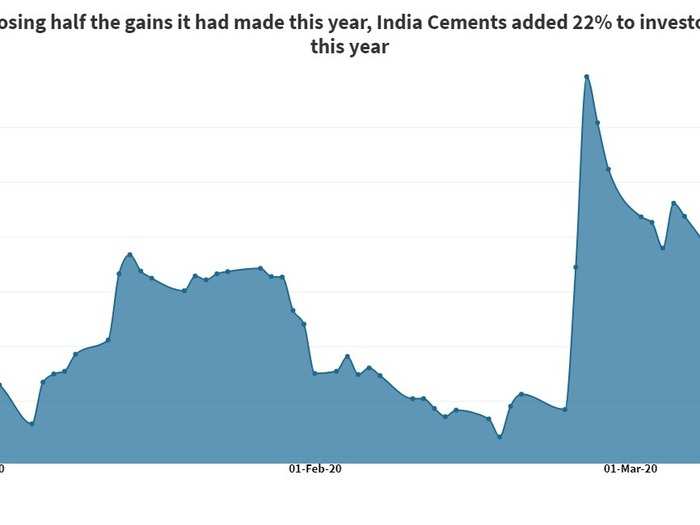 Share price of The India Cements