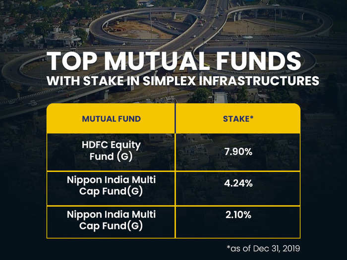 Top mutual funds with stake in Simplex Infrastructures