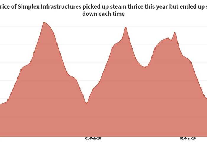 Shareprice of Simplex Infrastructures