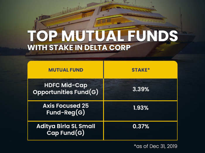 Top mutual funds with stake in Delta Corp