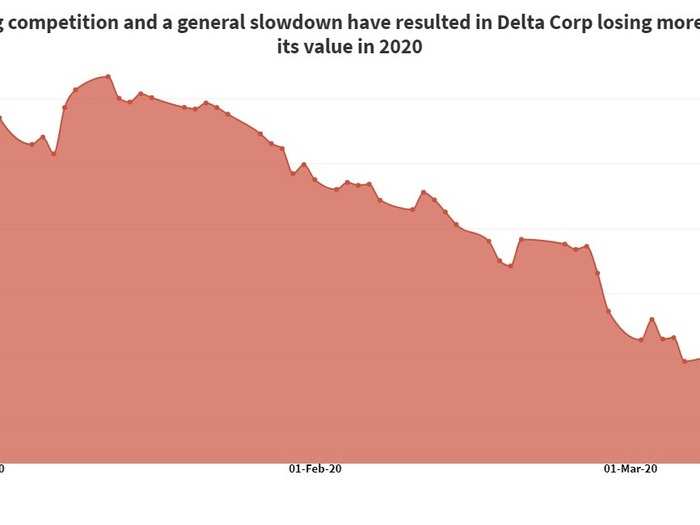 Share price of Delta Corp