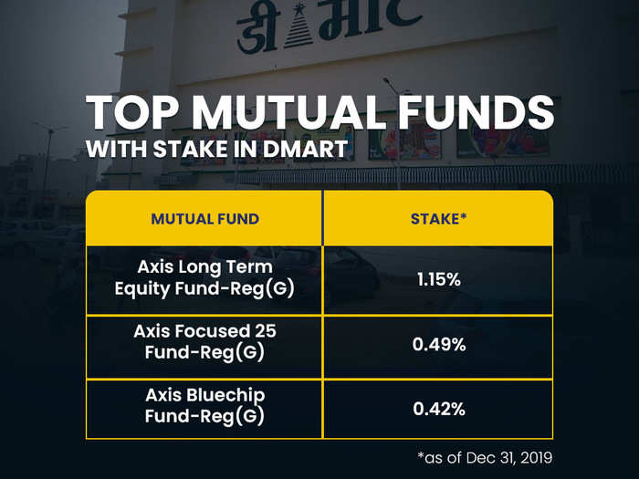 Top mutual funds with stake in DMart