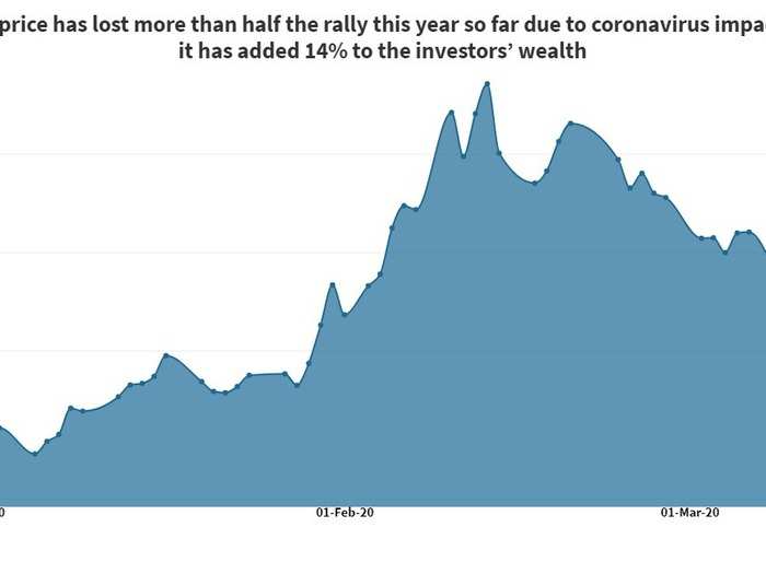 Share price of Avenue Supermarts