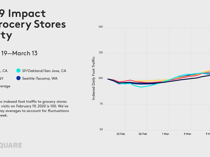 Grocery stores saw a sharp spike in visits around March 11 and 13, according to Foursquare, as the virus spread and concerns heightened.