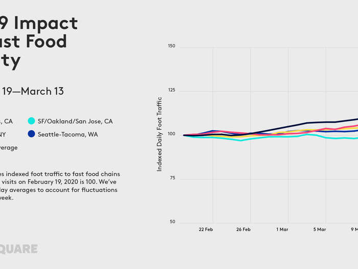 But fast-food chains seem to be benefiting, especially in New York, where Foursquare recorded a 9% increase in foot traffic between February 19 and March 13.