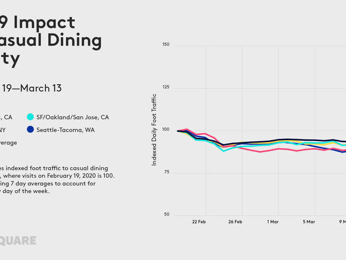 Restaurants, meanwhile, are being hit hard by the crisis. According to Foursquare, foot traffic to casual dining chains declined 11% nationally between February 19 and March 13.