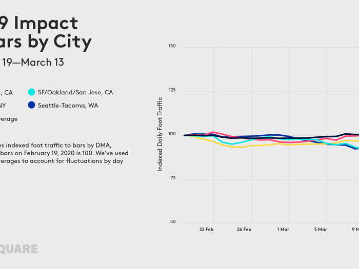 While restrictions are now in place to prevent bars and restaurants from being open in certain cities and states, Foursquare foot traffic data from previous weeks showed that many people were still heading to bars despite government guidelines around social distancing.