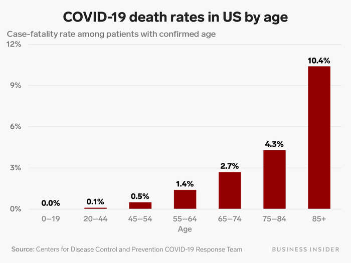 The COVID-19 death rate in the US is above 10% for those over 85.