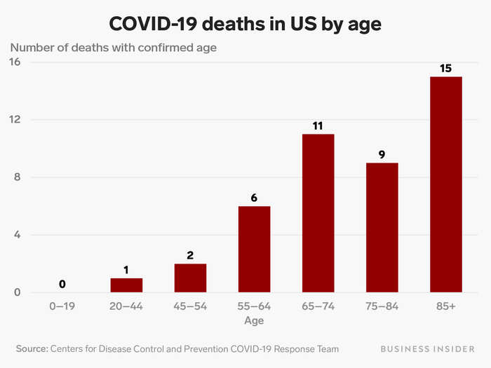 The highest number of coronavirus deaths in the US is also among older Americans.