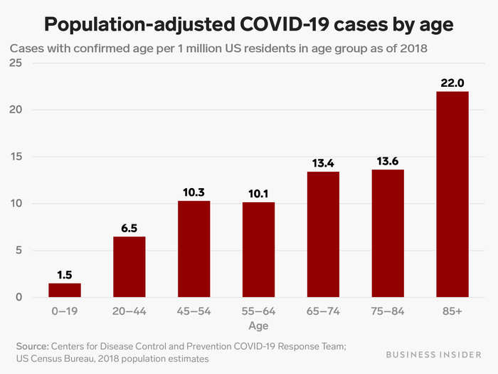 Americans above 85 make up the largest portion of coronavirus cases when the data is adjusted for population size.