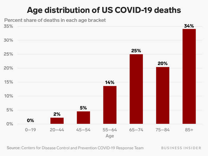 US coronavirus death rates, however, are still far lower for younger Americans than among older age groups.