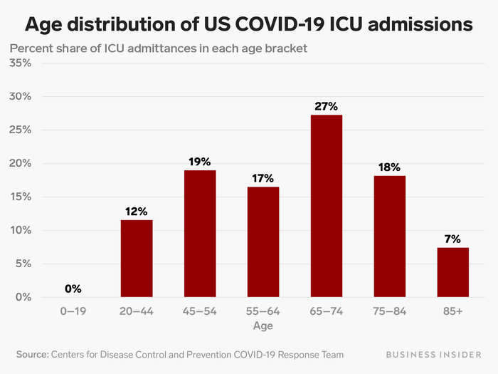 The same group made up 12% of coronavirus ICU admissions.