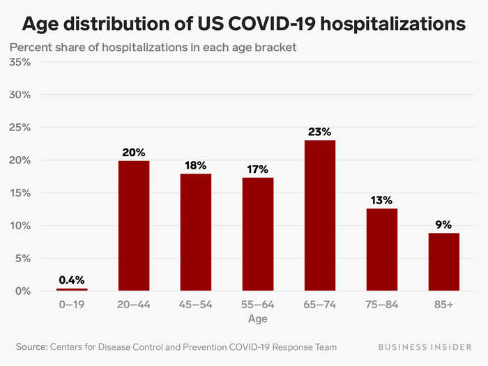 One in five people in the US hospitalized with coronavirus have been between 20 and 44.