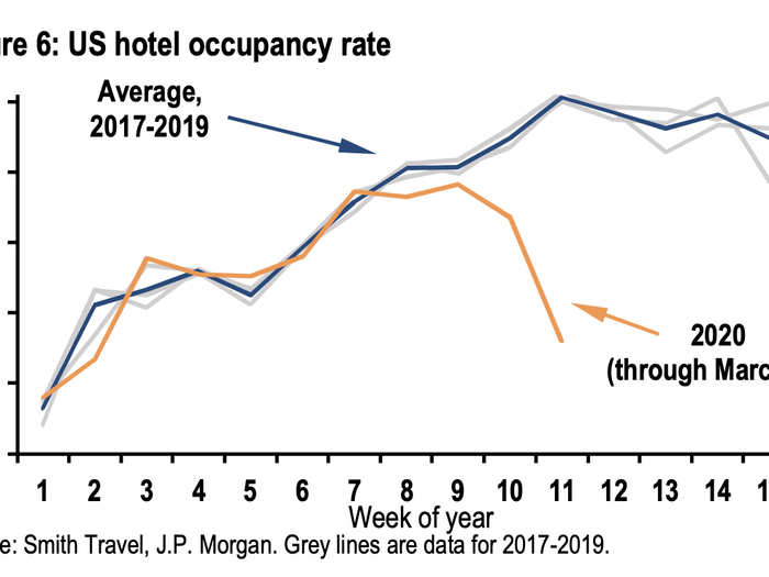 Hotels sink below average