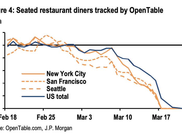 Restaurant bookings plummet