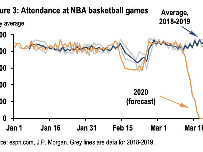 NBA attendance plunges to zero