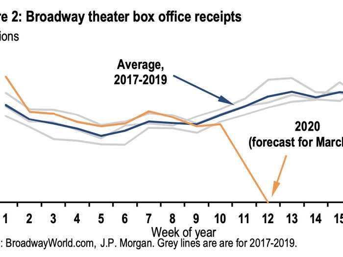 Broadway plunges to a new bottom