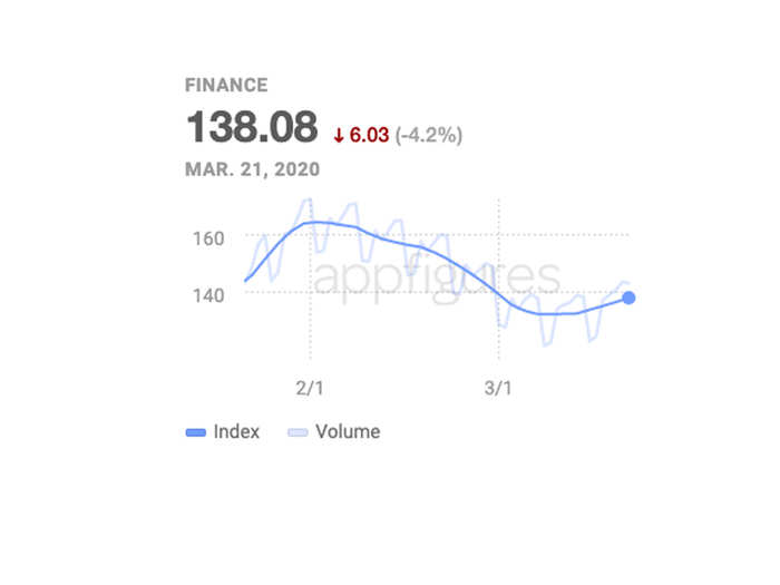 Finance apps fell overall, but downloads increased more recently as the stock market had its worst week since 2008.