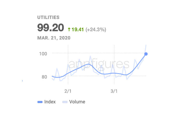 Utilities include browsers and tools like the calculator and flashlight. Their spike over the past month might reflect the fact that people are staying home and increasingly relying on technology.