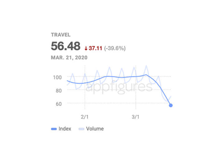 Travel app downloads took a sharp fall as countries around the world close their borders and cancel flights.