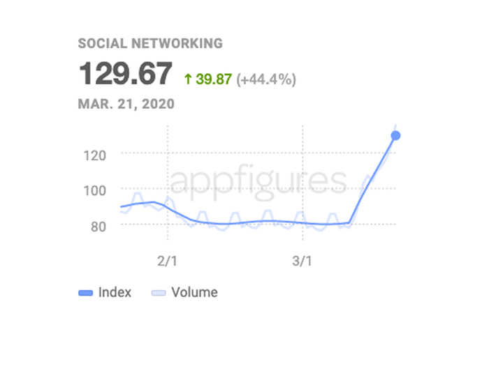 Apps like Houseparty have seen huge increases in downloads as people try to socialize without leaving home.