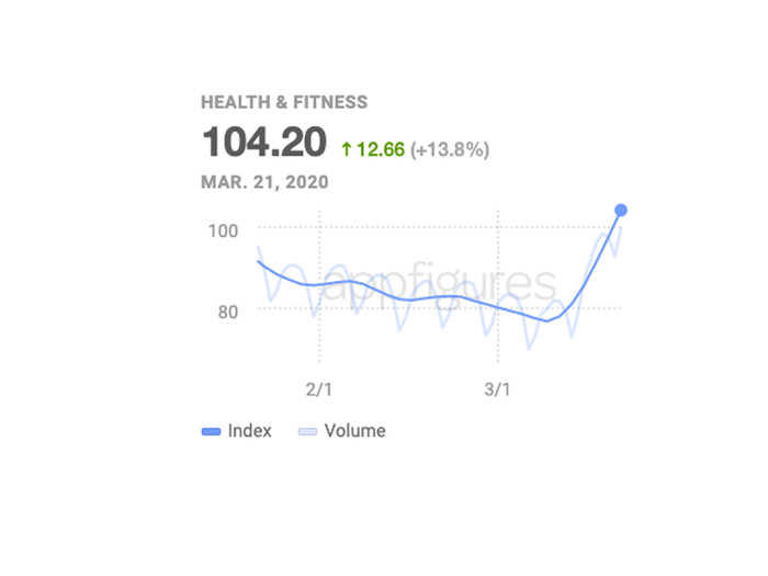 Going to gyms or crowded parks is off limits to many for now, and health and fitness app downloads have increased.