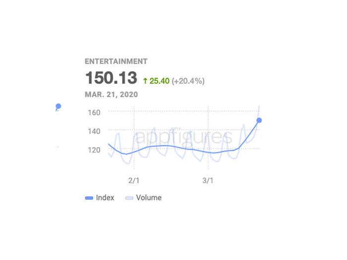 Entertainment app downloads have increased as people are stuck at home.