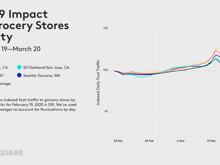 Grocery chains are seeing a similar trend to warehouse stores.