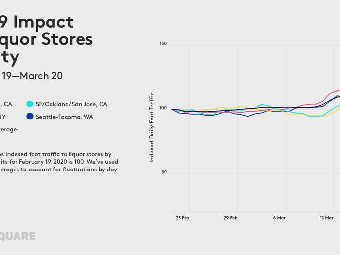 Liquor stores have also seen increased foot traffic as customers are forced to stay at home.