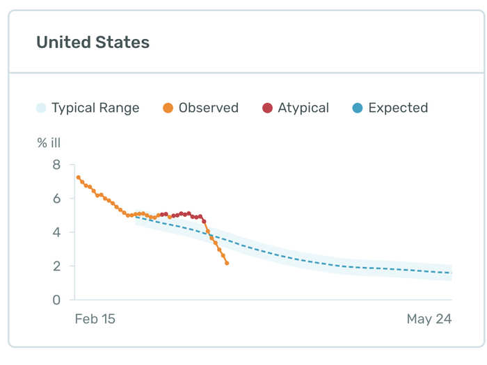 Part of the downturn could be a sign of spring.