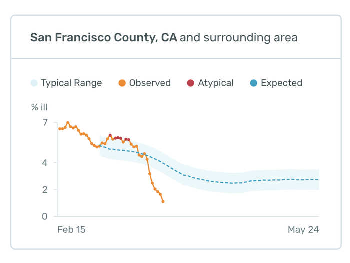 Further north in California, San Francisco