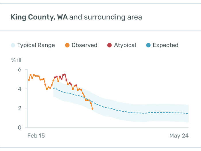 For about a week now, the number of atypical high temperature readings picked up in Seattle has been steadily declining.