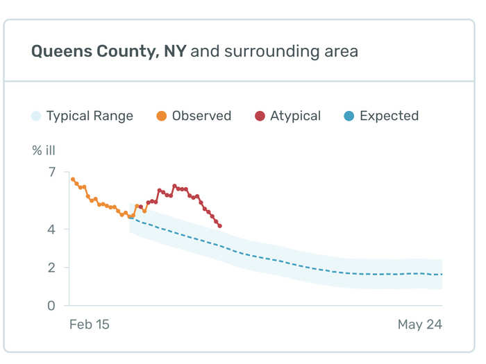 The borough of Queens has the highest number of hospitalizations in the city so far, but even there, it looks like the atypical high temperature readings might