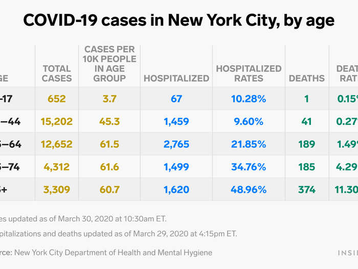 Around 42% of coronavirus patients hospitalized in New York City so far are 65 or older. That