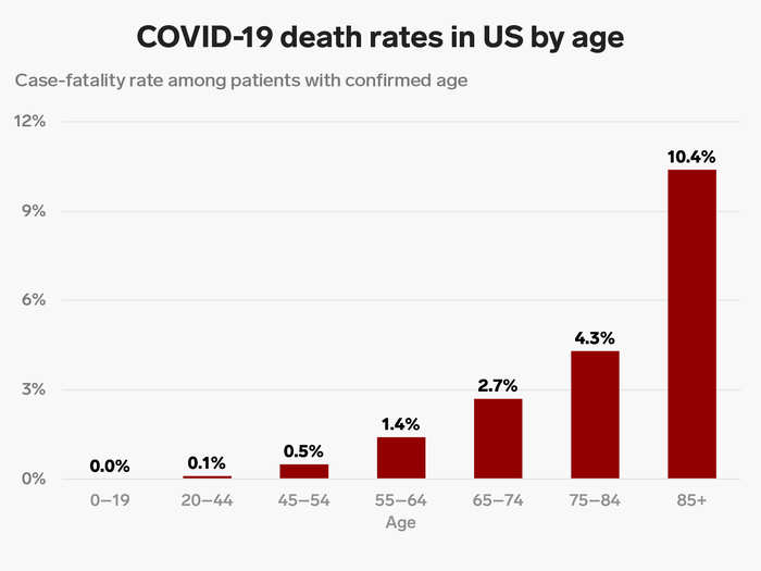 Death rates for older patients are much higher.