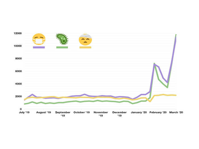 To show how the spike in certain emoji correlates to the coronavirus ,Emojipedia compared their rise to another, unrelated health emoji. The graph shows a major increase right around the time the coronavirus started spreading in the US.