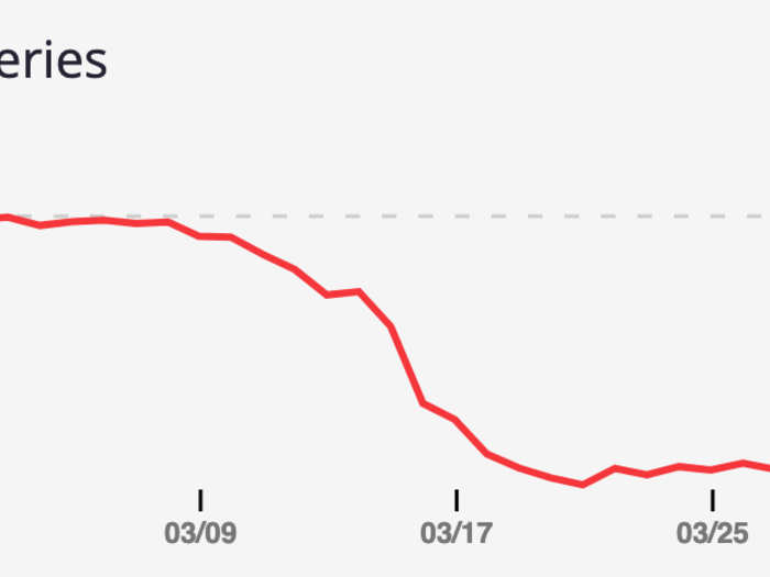 Business Categories That Are Falling