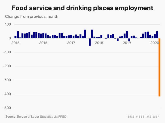 The bulk of the job losses in the hospitality industry came from restaurants and bars.